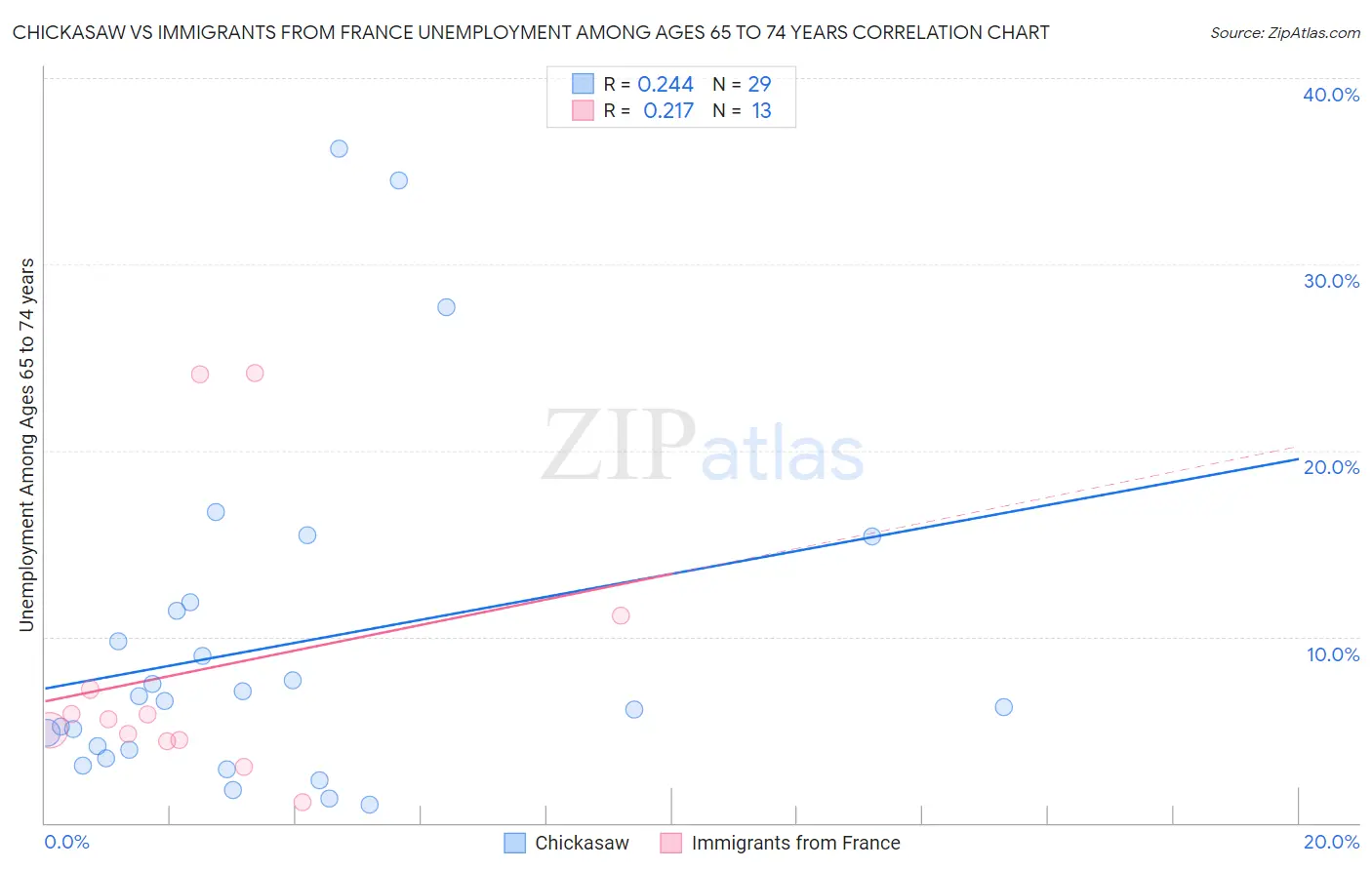 Chickasaw vs Immigrants from France Unemployment Among Ages 65 to 74 years