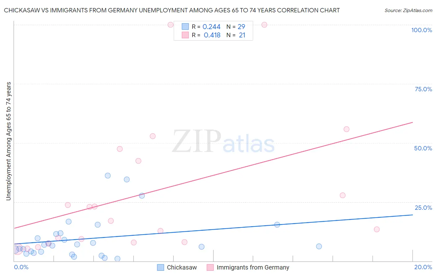 Chickasaw vs Immigrants from Germany Unemployment Among Ages 65 to 74 years