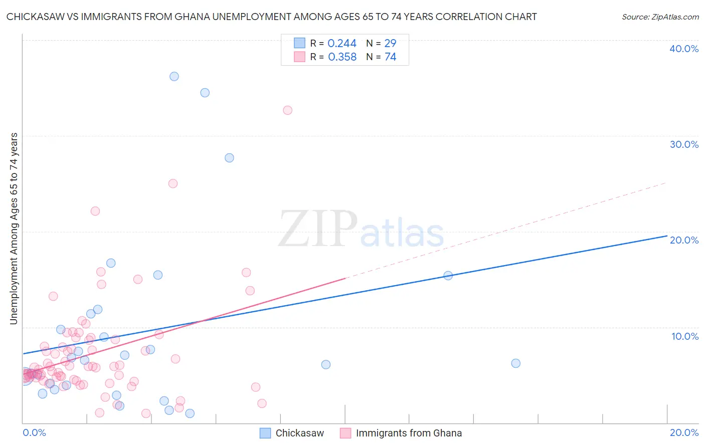 Chickasaw vs Immigrants from Ghana Unemployment Among Ages 65 to 74 years