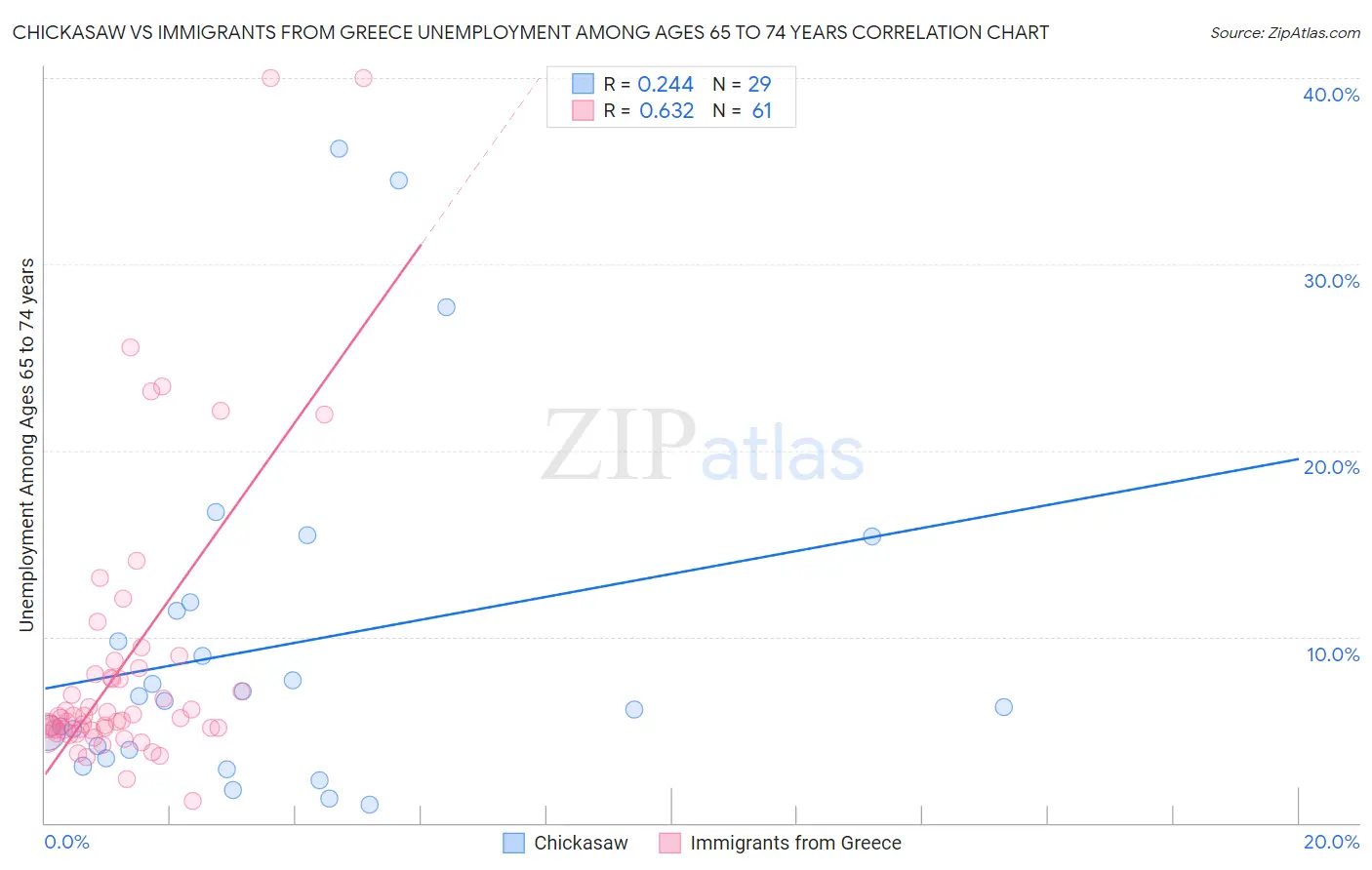 Chickasaw vs Immigrants from Greece Unemployment Among Ages 65 to 74 years