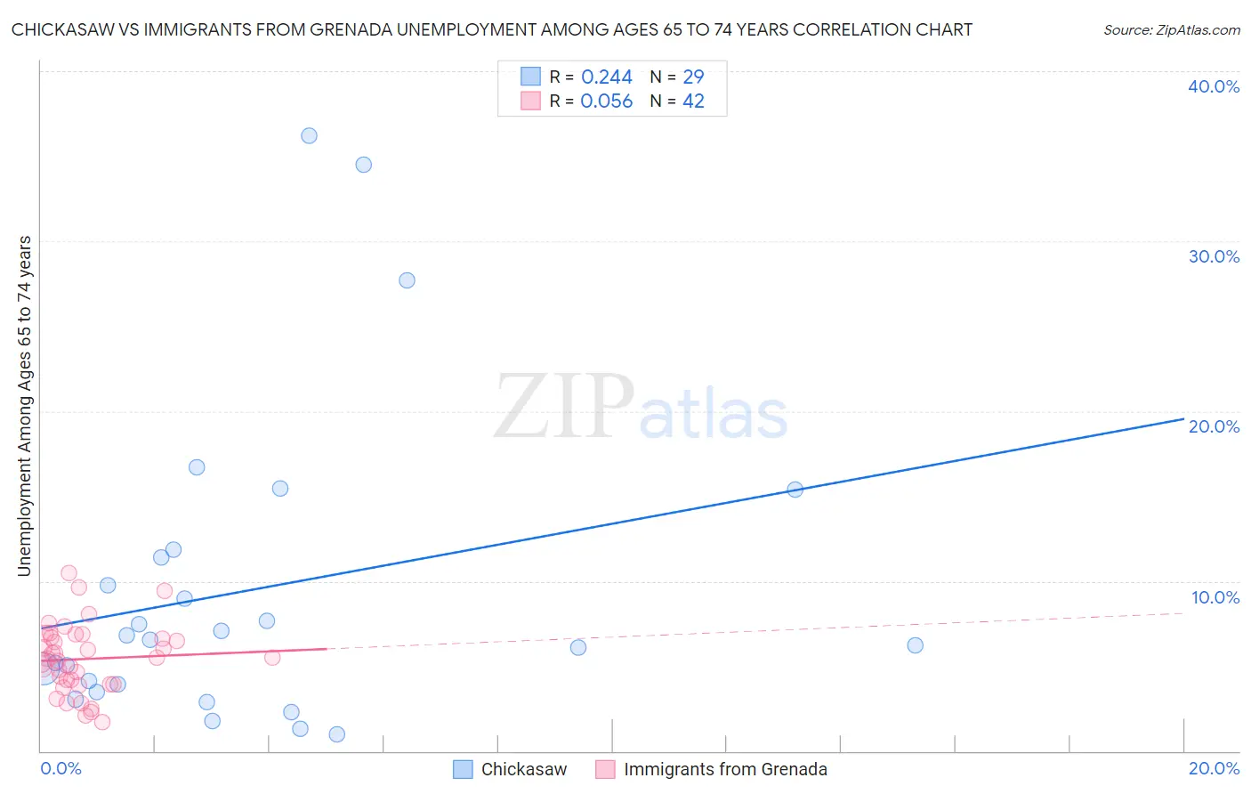 Chickasaw vs Immigrants from Grenada Unemployment Among Ages 65 to 74 years