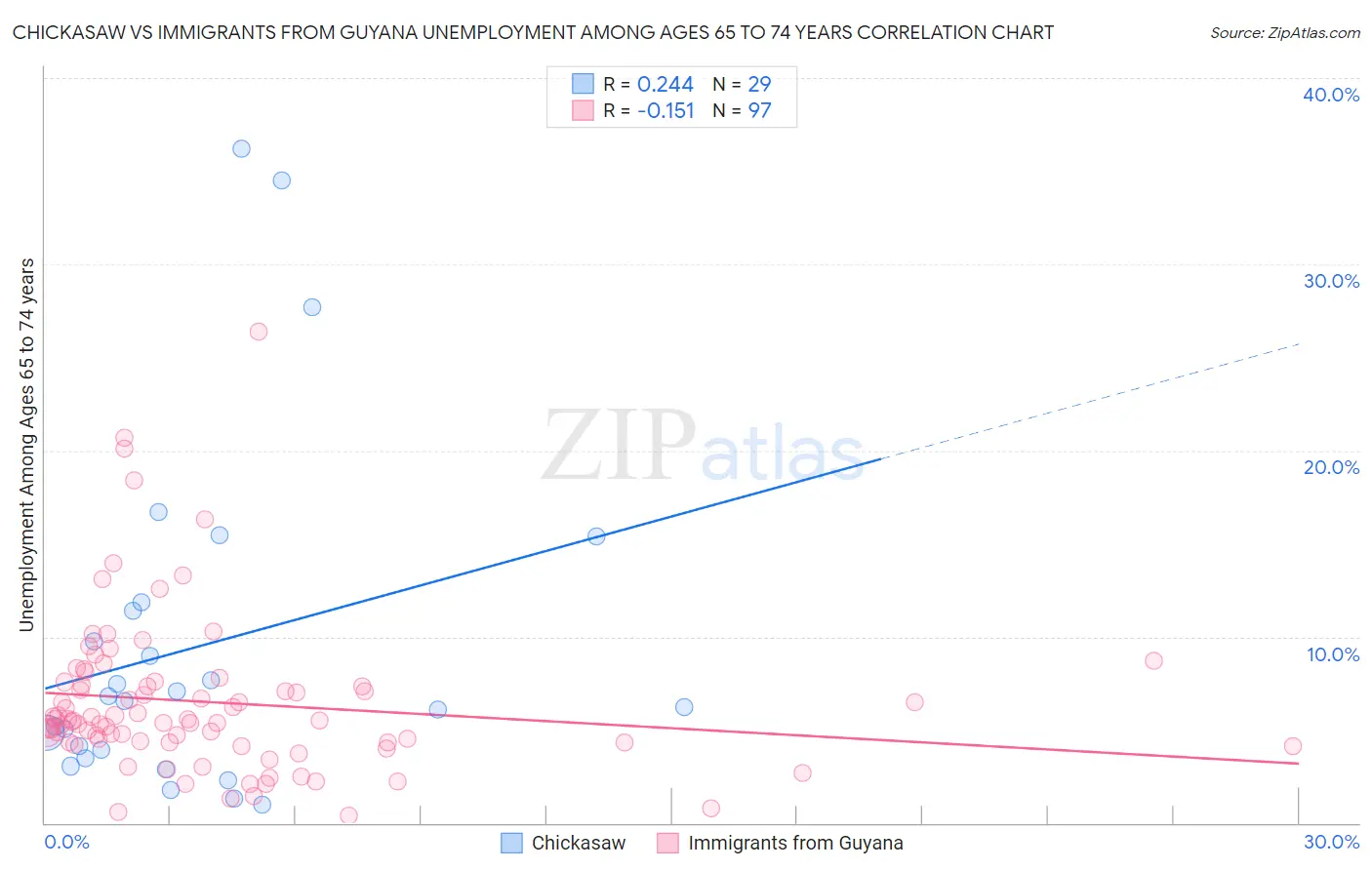 Chickasaw vs Immigrants from Guyana Unemployment Among Ages 65 to 74 years