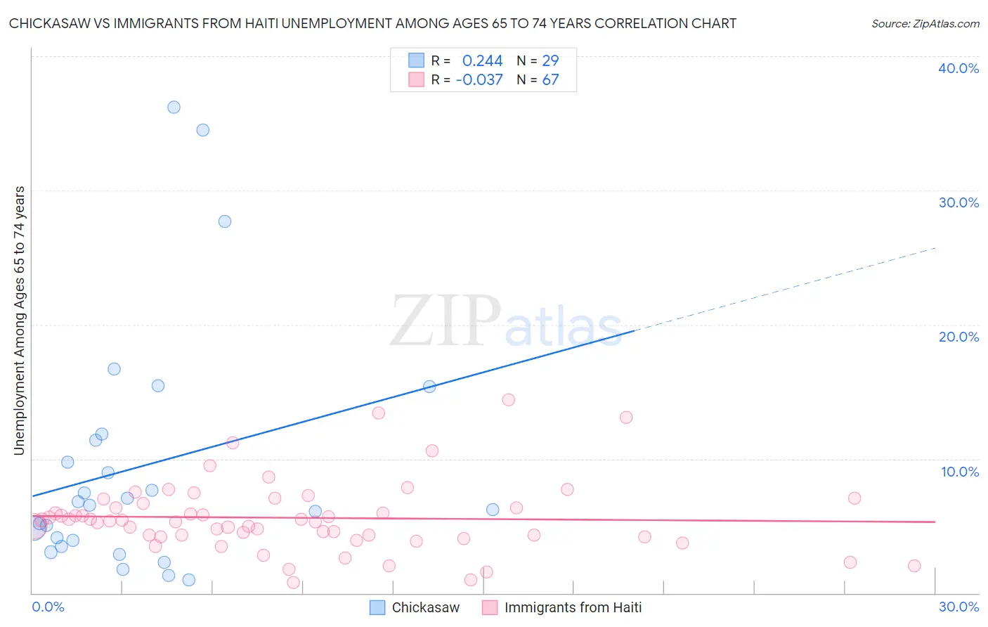 Chickasaw vs Immigrants from Haiti Unemployment Among Ages 65 to 74 years