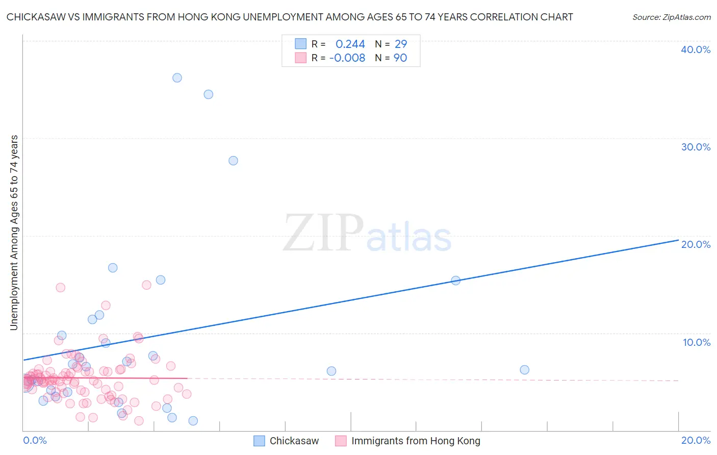 Chickasaw vs Immigrants from Hong Kong Unemployment Among Ages 65 to 74 years