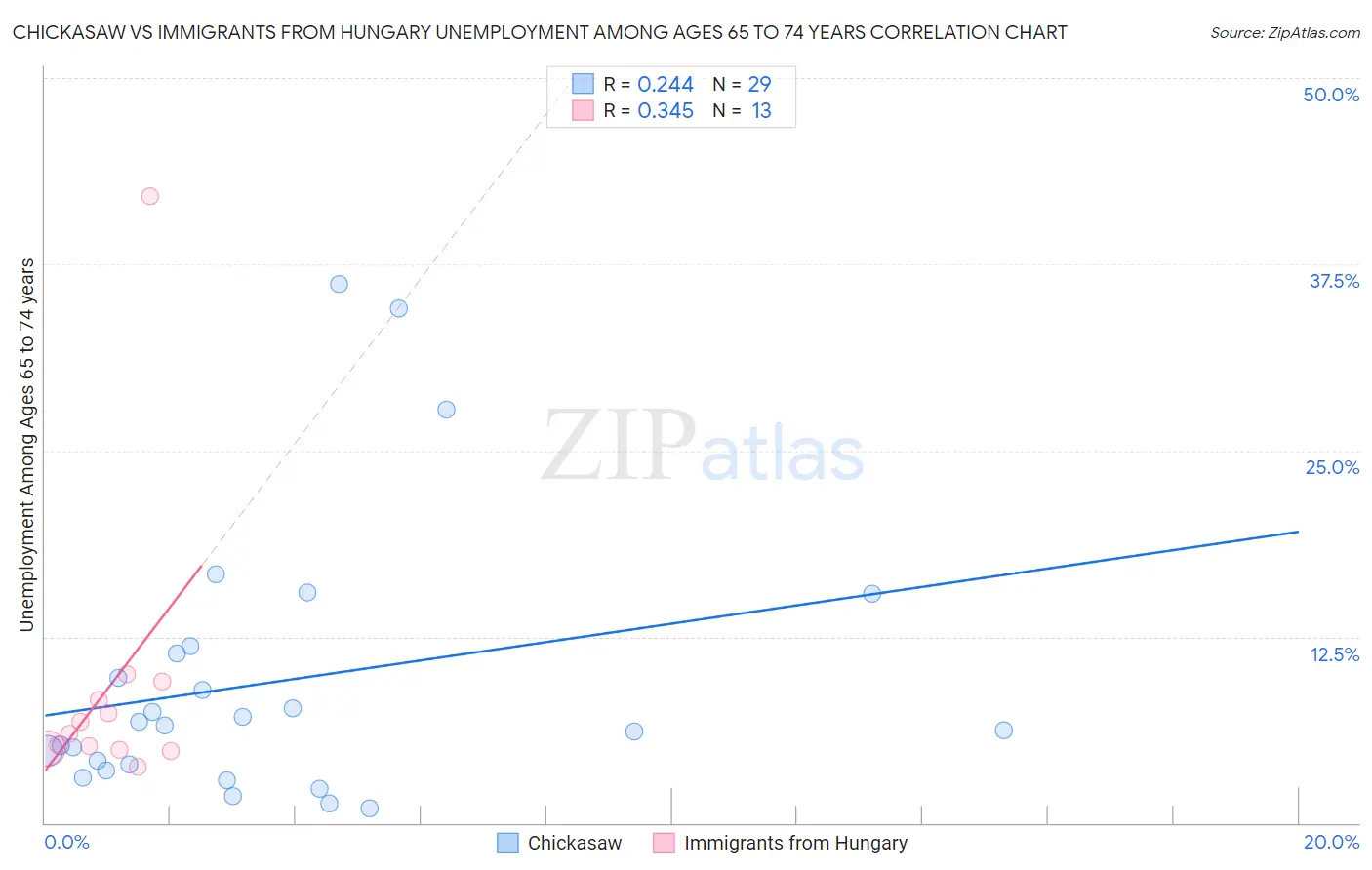Chickasaw vs Immigrants from Hungary Unemployment Among Ages 65 to 74 years