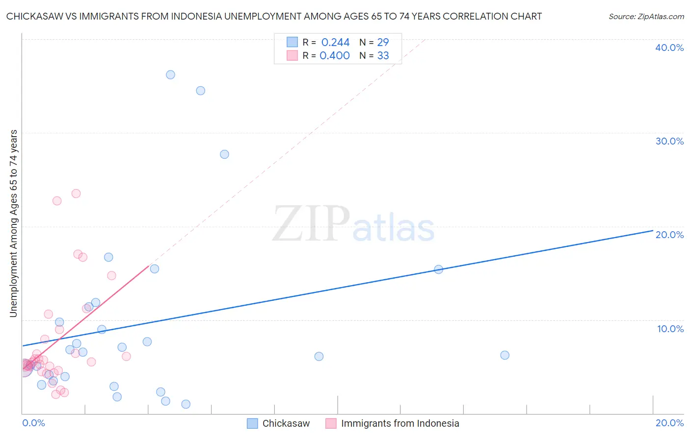 Chickasaw vs Immigrants from Indonesia Unemployment Among Ages 65 to 74 years