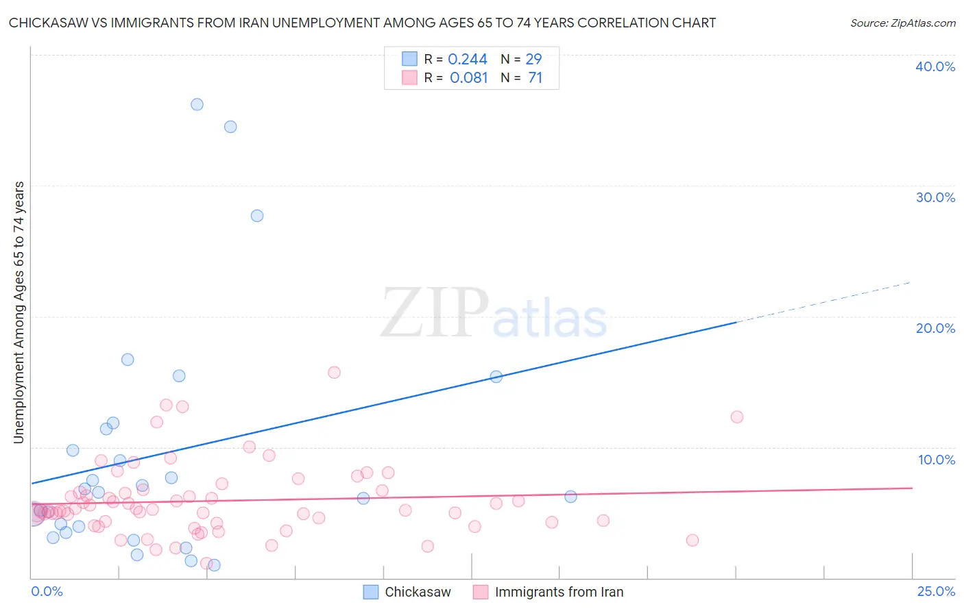 Chickasaw vs Immigrants from Iran Unemployment Among Ages 65 to 74 years