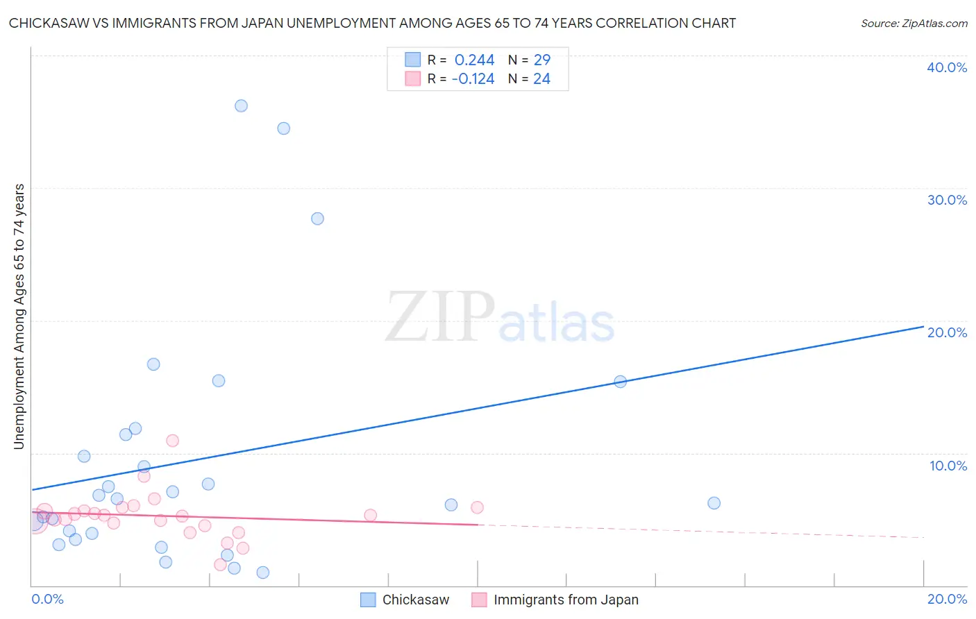 Chickasaw vs Immigrants from Japan Unemployment Among Ages 65 to 74 years