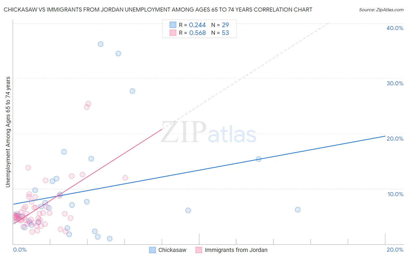 Chickasaw vs Immigrants from Jordan Unemployment Among Ages 65 to 74 years