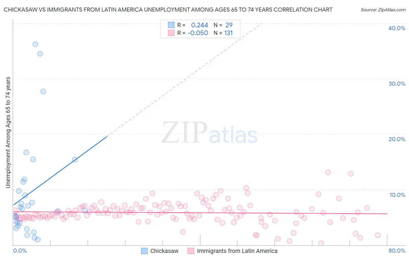 Chickasaw vs Immigrants from Latin America Unemployment Among Ages 65 to 74 years