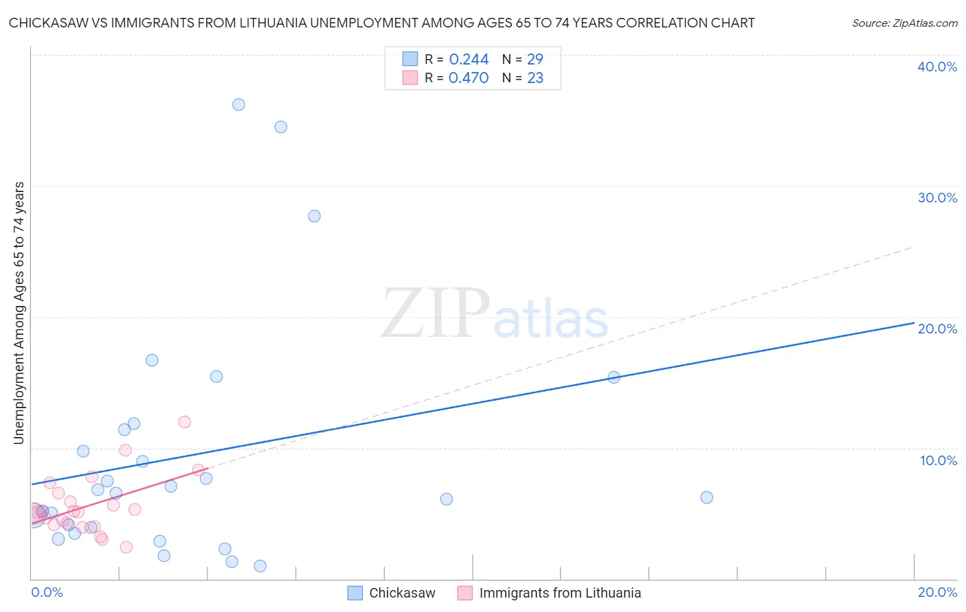 Chickasaw vs Immigrants from Lithuania Unemployment Among Ages 65 to 74 years