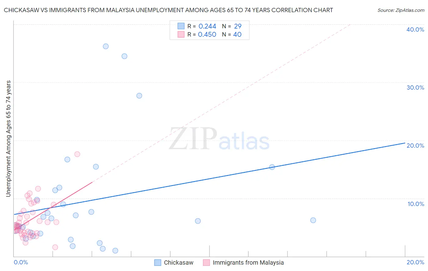 Chickasaw vs Immigrants from Malaysia Unemployment Among Ages 65 to 74 years