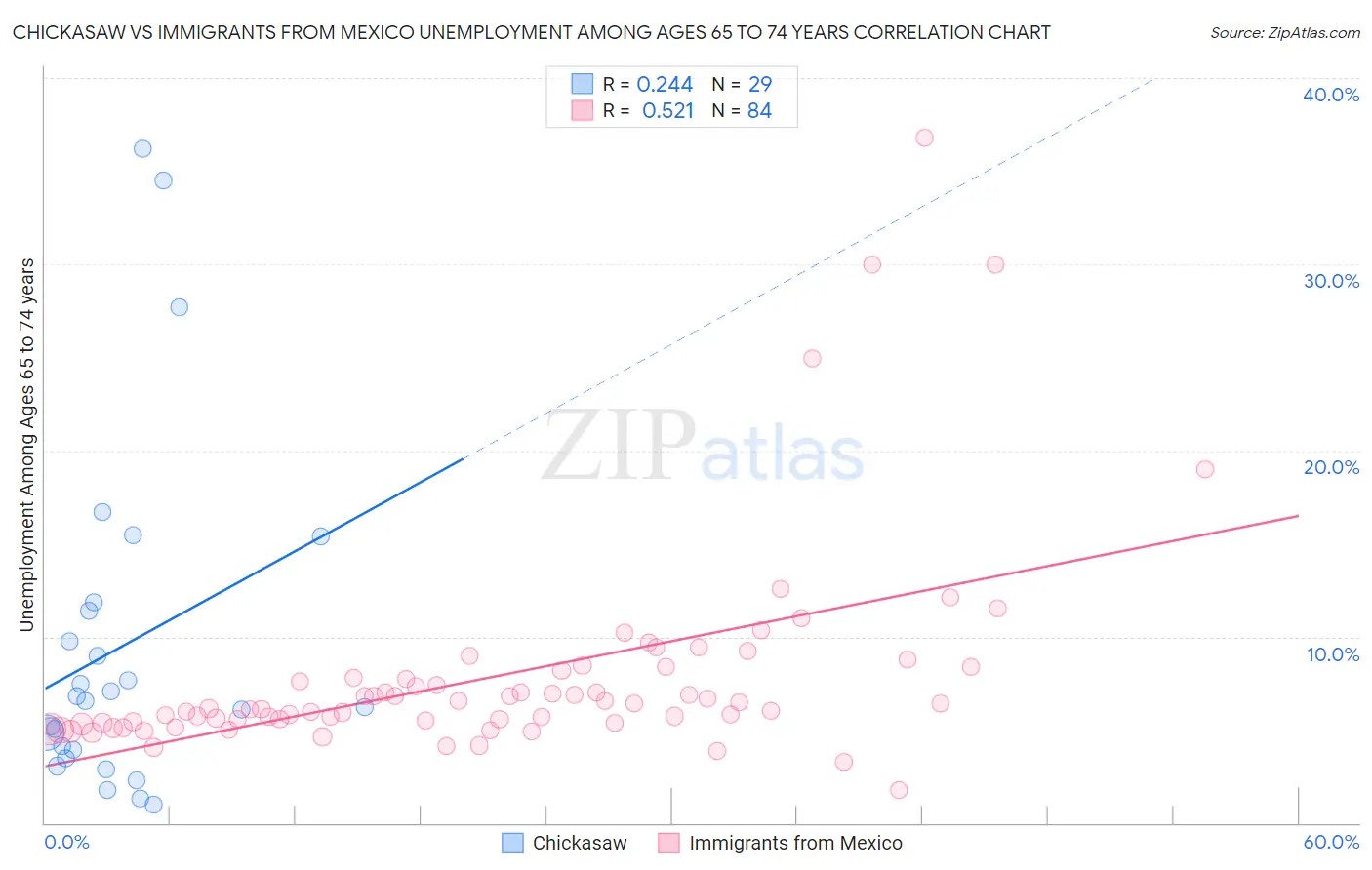 Chickasaw vs Immigrants from Mexico Unemployment Among Ages 65 to 74 years