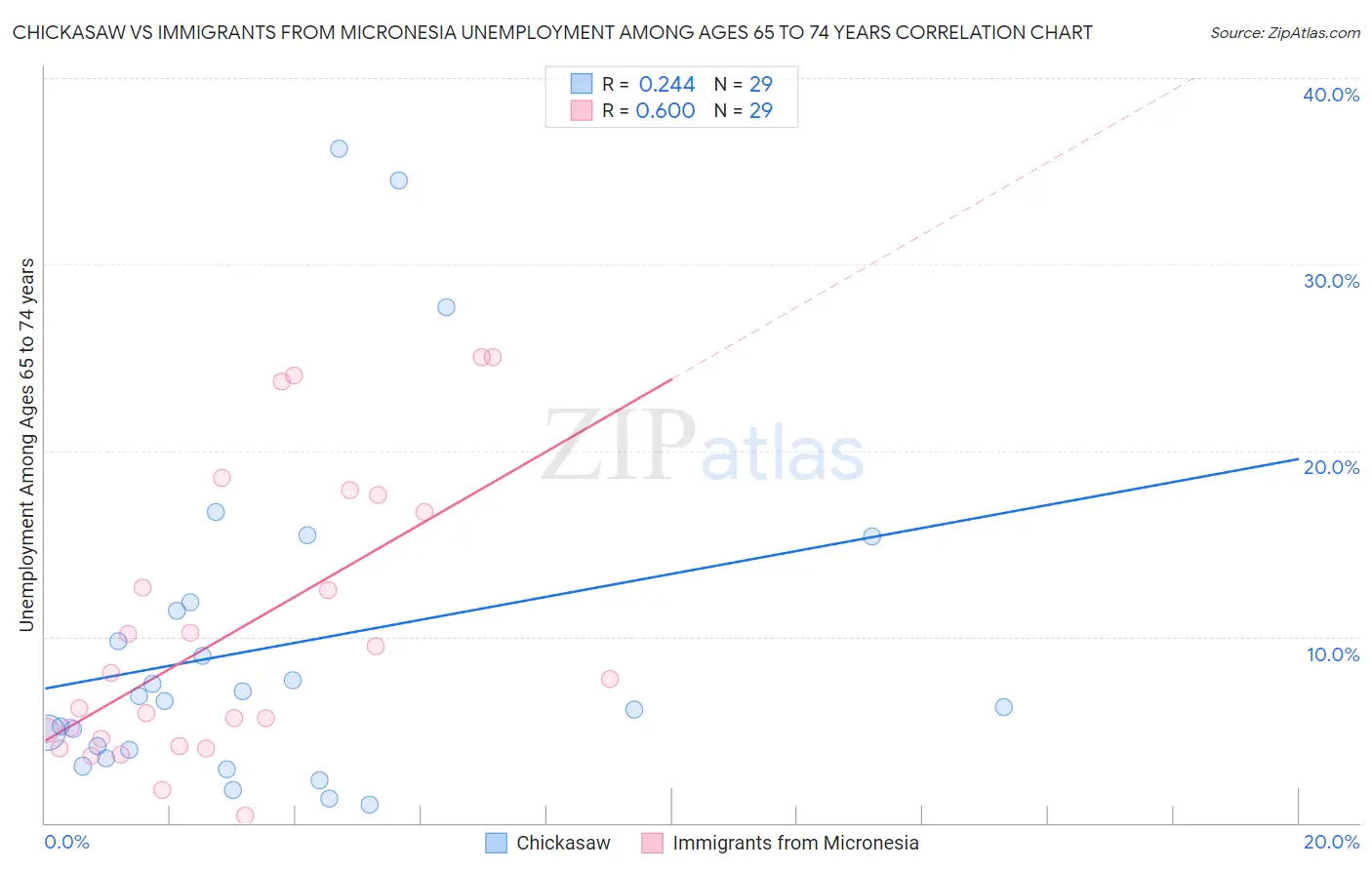 Chickasaw vs Immigrants from Micronesia Unemployment Among Ages 65 to 74 years