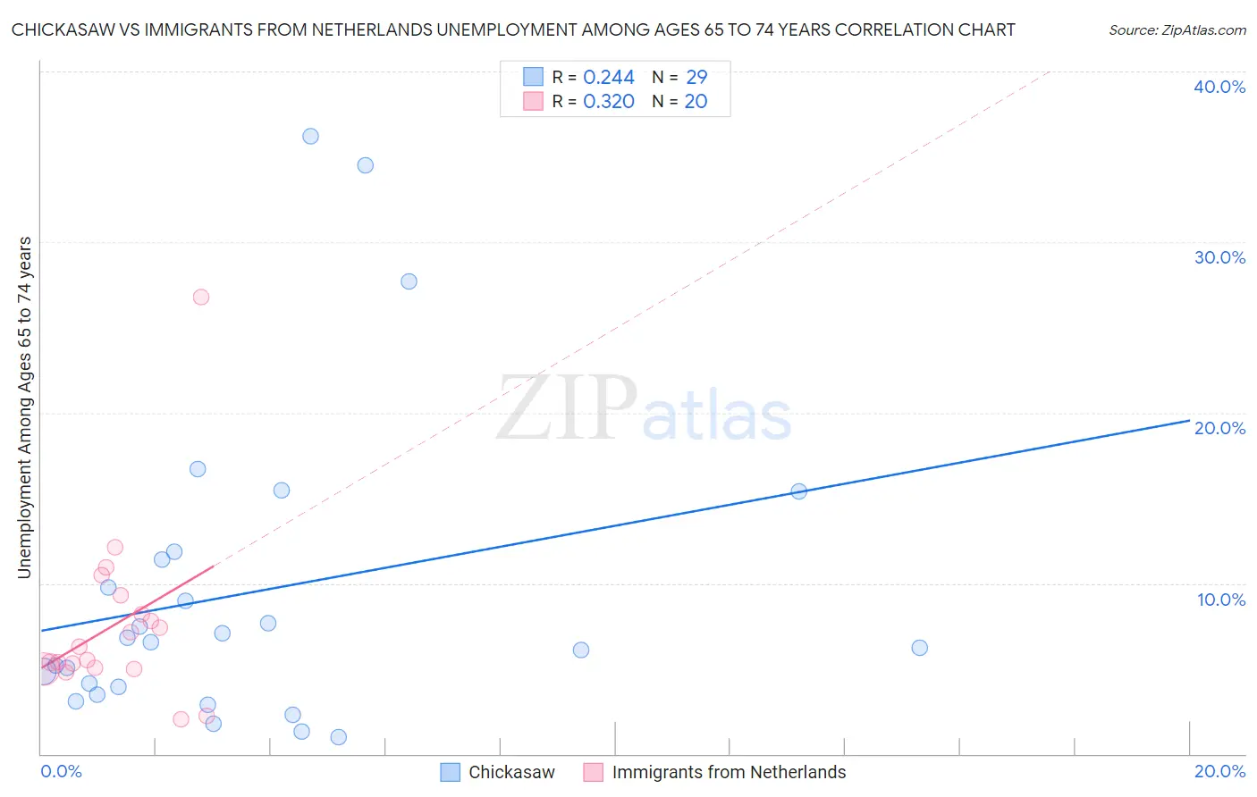 Chickasaw vs Immigrants from Netherlands Unemployment Among Ages 65 to 74 years