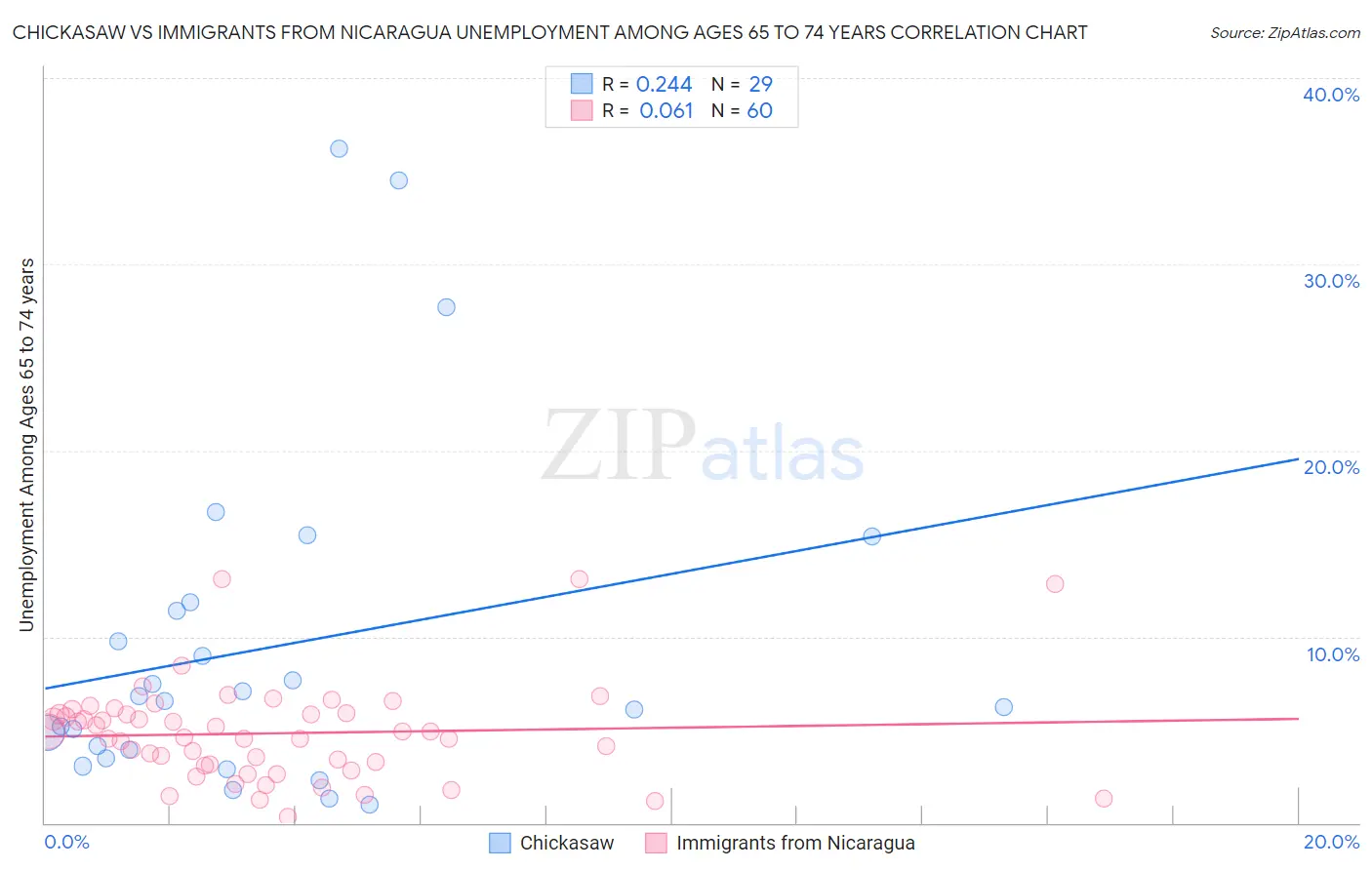 Chickasaw vs Immigrants from Nicaragua Unemployment Among Ages 65 to 74 years