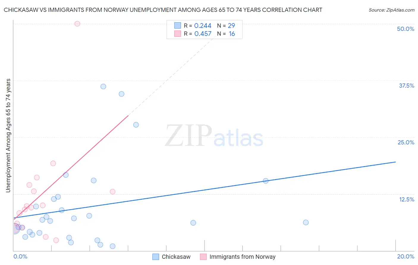 Chickasaw vs Immigrants from Norway Unemployment Among Ages 65 to 74 years