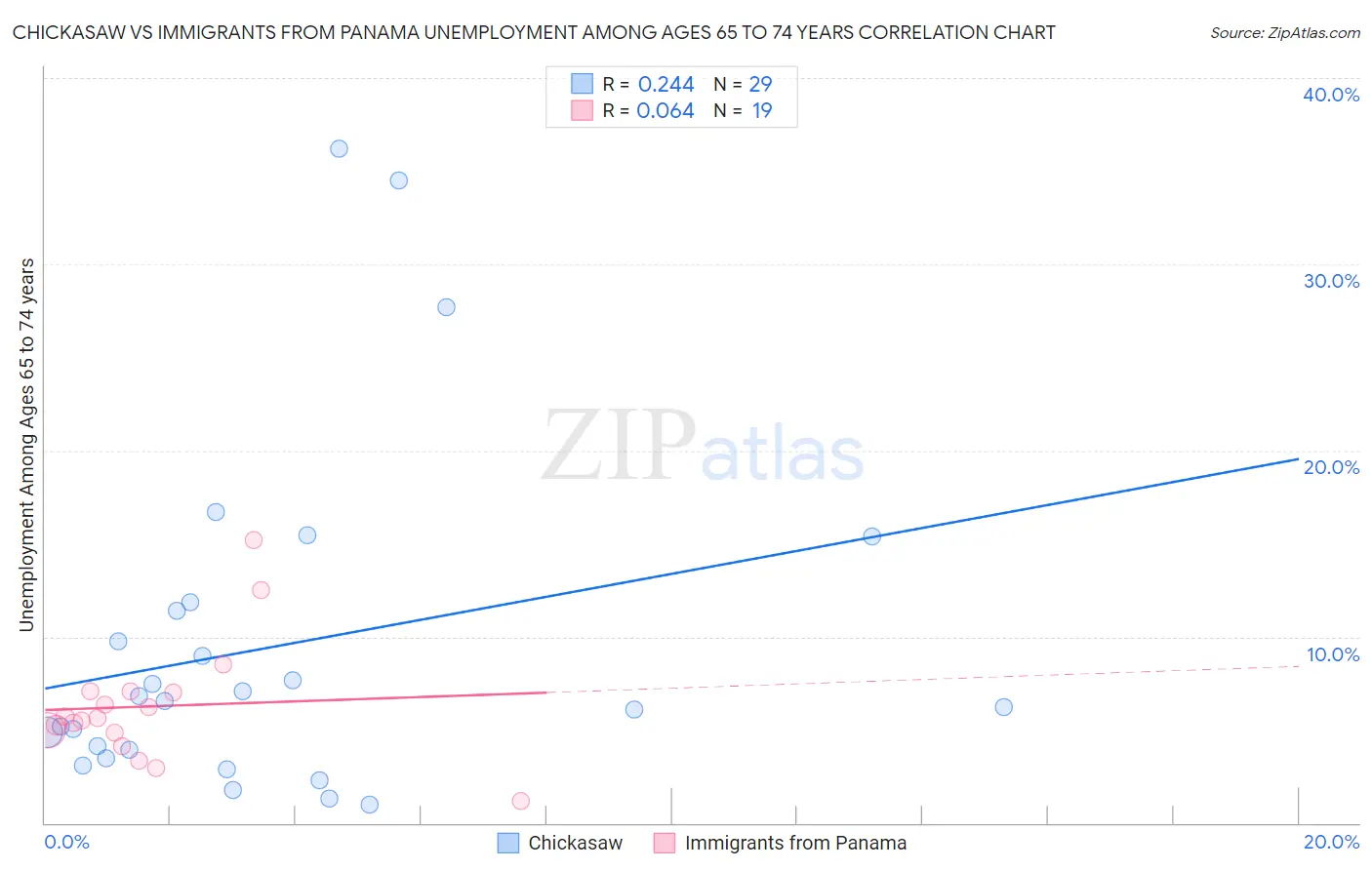 Chickasaw vs Immigrants from Panama Unemployment Among Ages 65 to 74 years