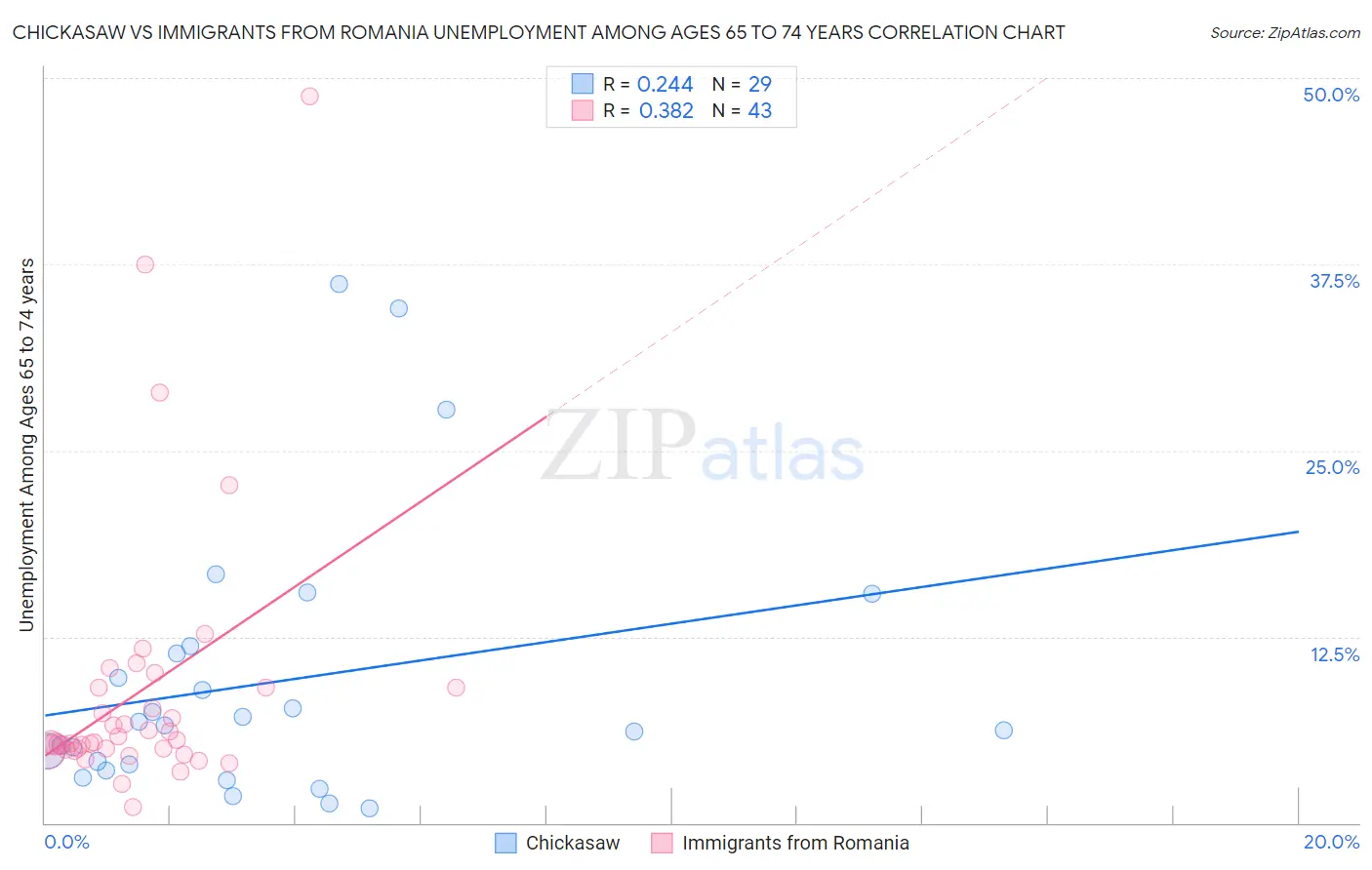 Chickasaw vs Immigrants from Romania Unemployment Among Ages 65 to 74 years