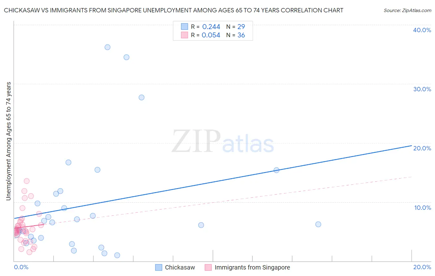 Chickasaw vs Immigrants from Singapore Unemployment Among Ages 65 to 74 years