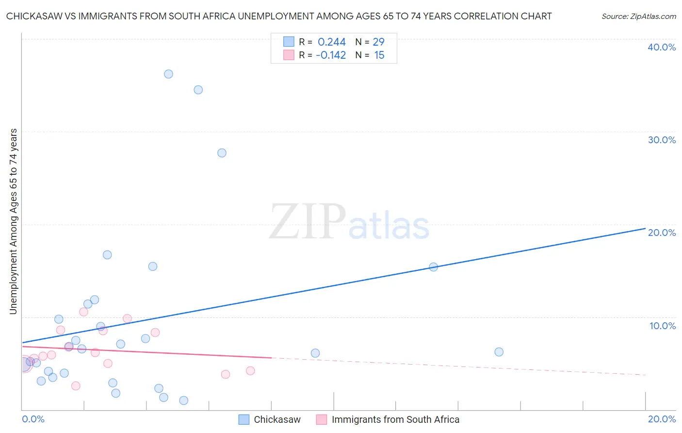 Chickasaw vs Immigrants from South Africa Unemployment Among Ages 65 to 74 years