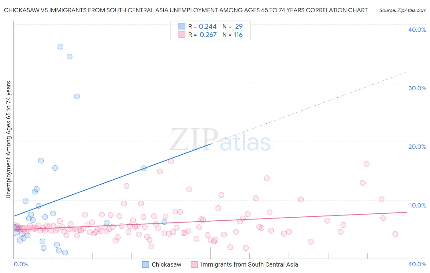 Chickasaw vs Immigrants from South Central Asia Unemployment Among Ages 65 to 74 years