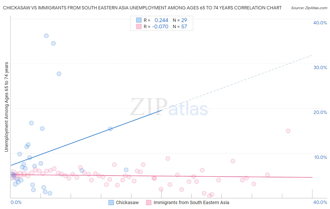 Chickasaw vs Immigrants from South Eastern Asia Unemployment Among Ages 65 to 74 years