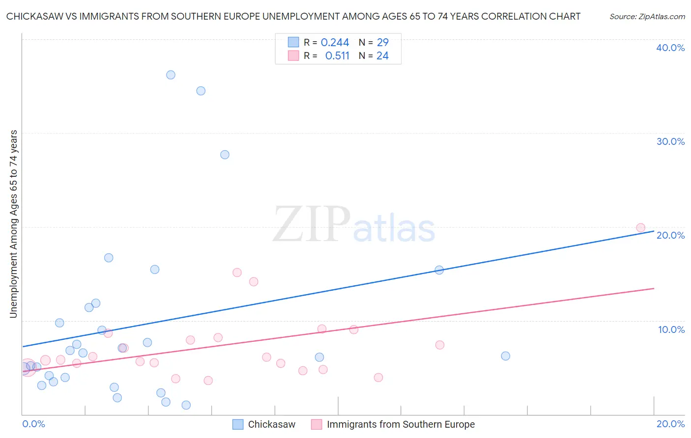 Chickasaw vs Immigrants from Southern Europe Unemployment Among Ages 65 to 74 years