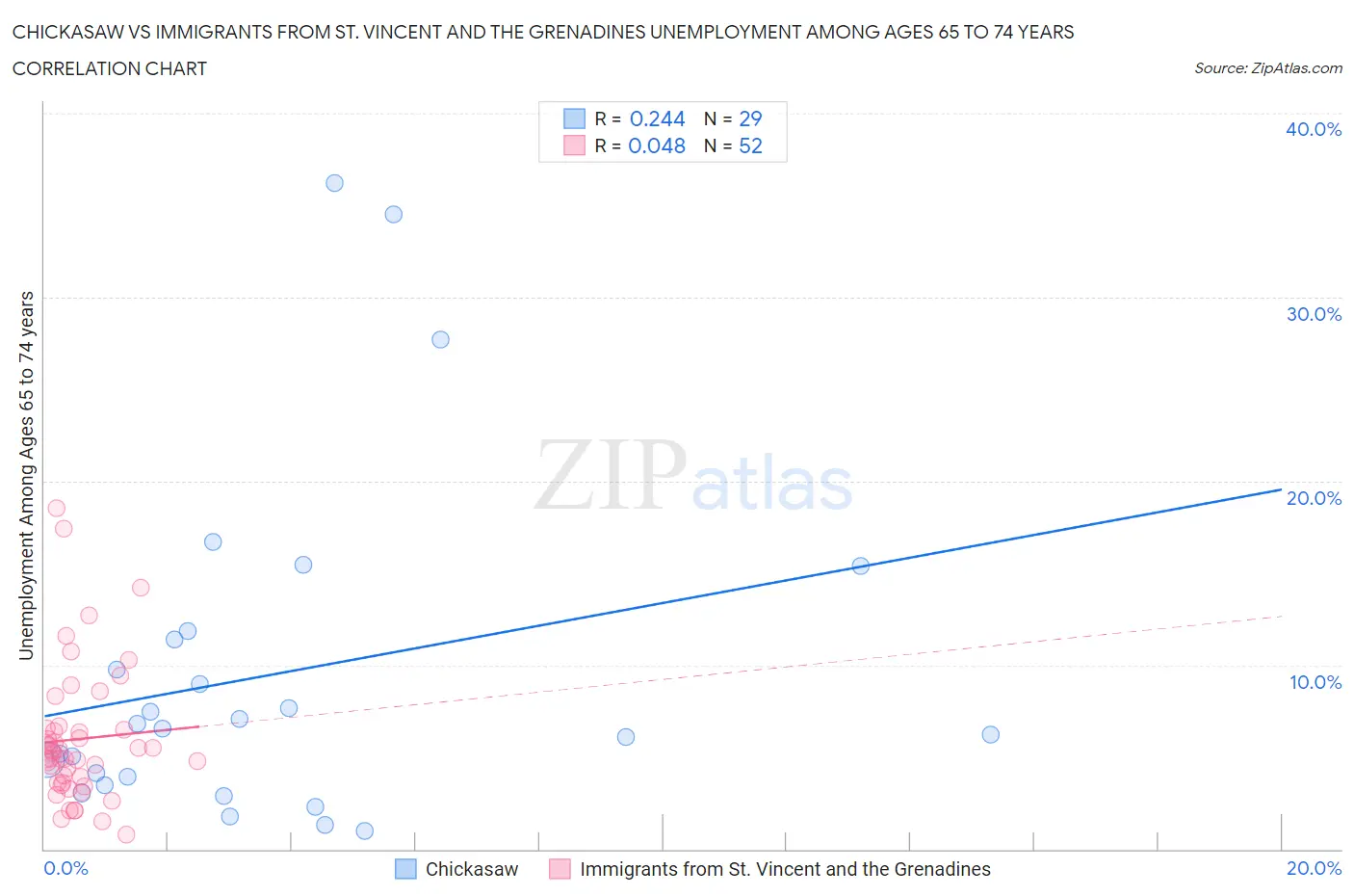 Chickasaw vs Immigrants from St. Vincent and the Grenadines Unemployment Among Ages 65 to 74 years