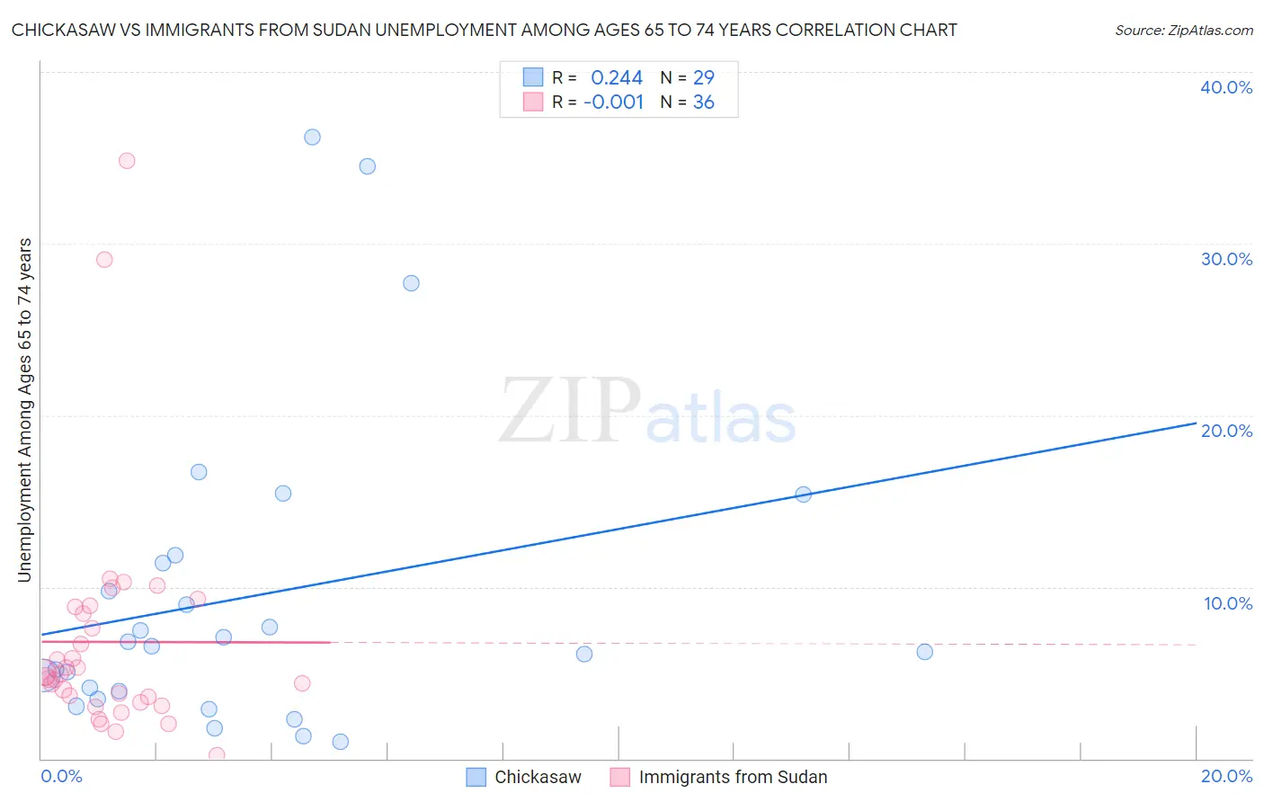 Chickasaw vs Immigrants from Sudan Unemployment Among Ages 65 to 74 years