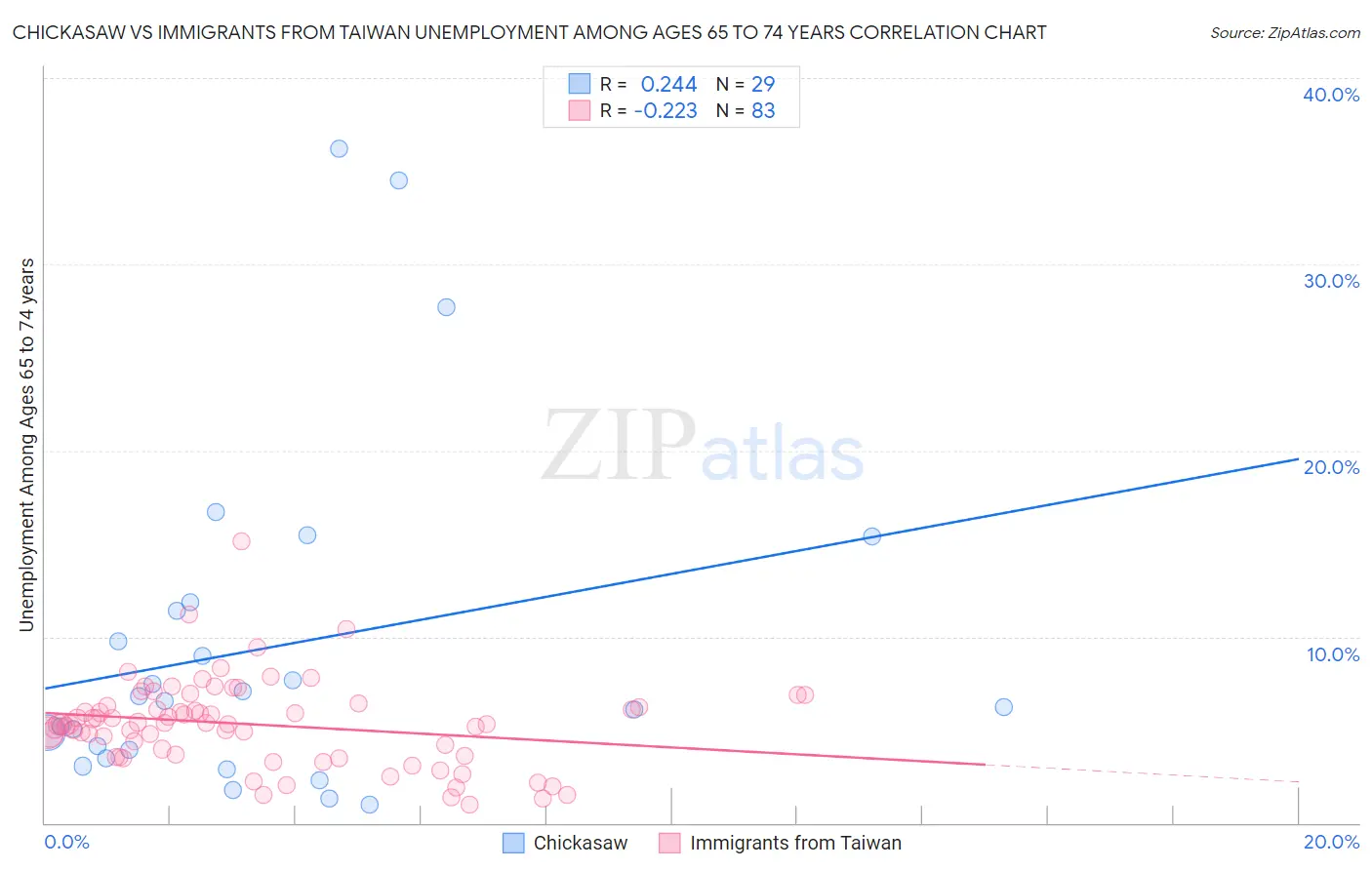 Chickasaw vs Immigrants from Taiwan Unemployment Among Ages 65 to 74 years