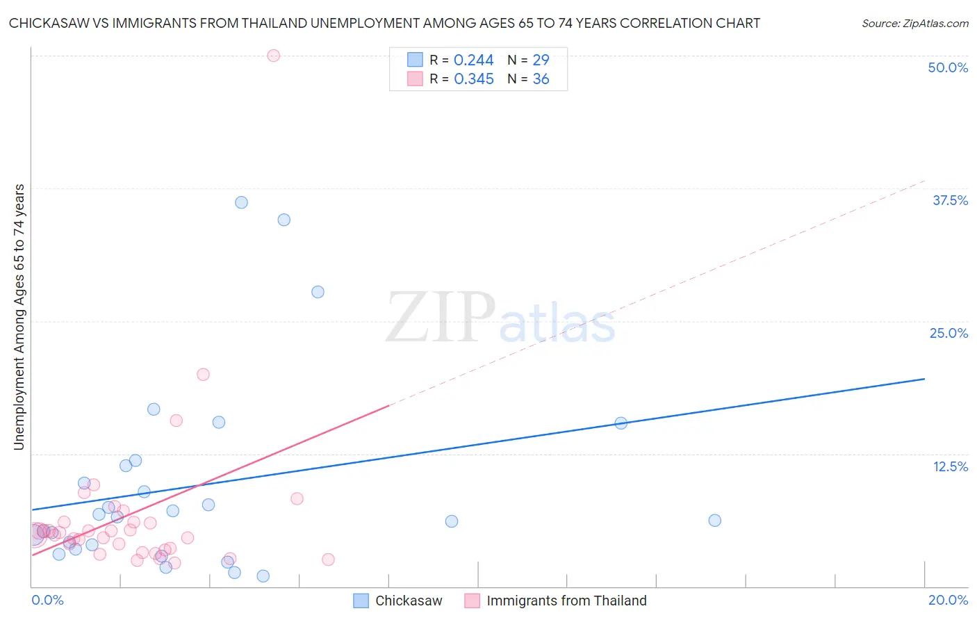 Chickasaw vs Immigrants from Thailand Unemployment Among Ages 65 to 74 years