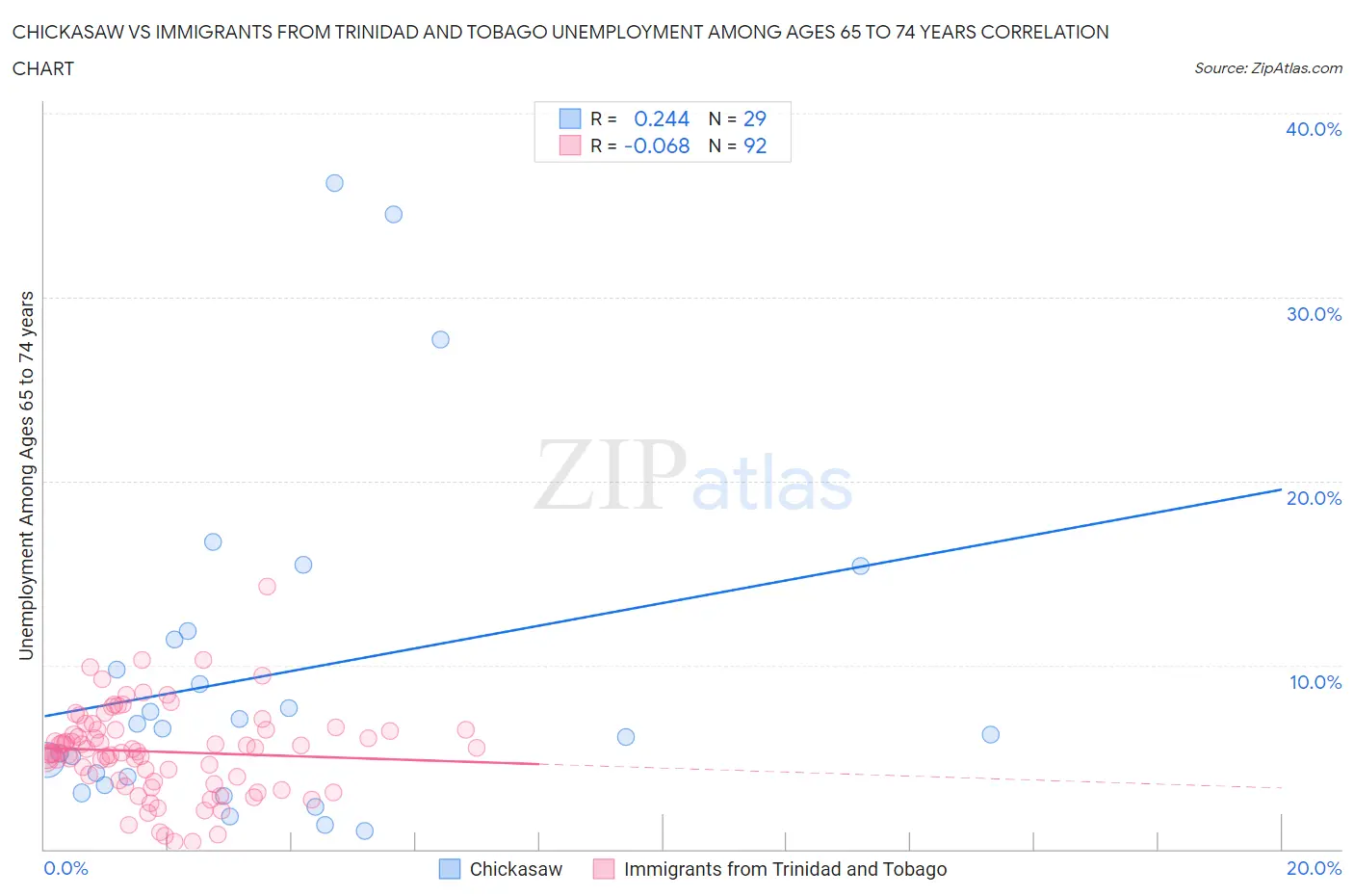 Chickasaw vs Immigrants from Trinidad and Tobago Unemployment Among Ages 65 to 74 years