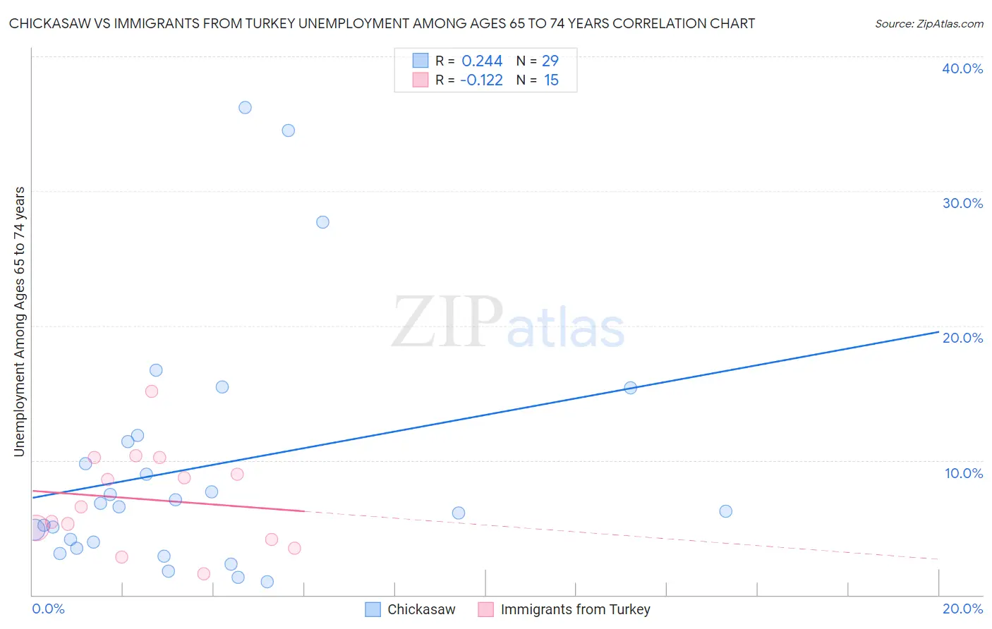 Chickasaw vs Immigrants from Turkey Unemployment Among Ages 65 to 74 years