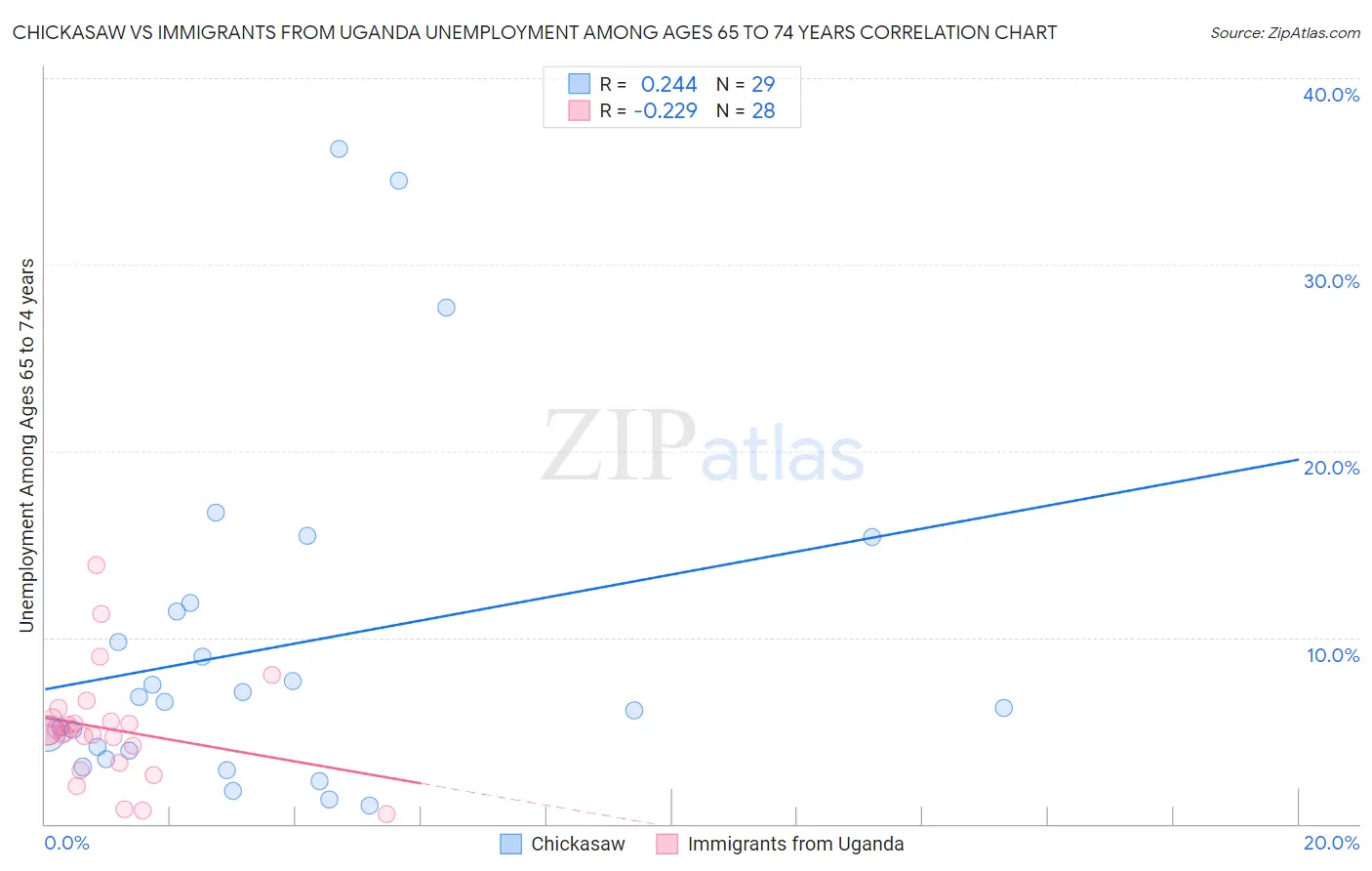 Chickasaw vs Immigrants from Uganda Unemployment Among Ages 65 to 74 years