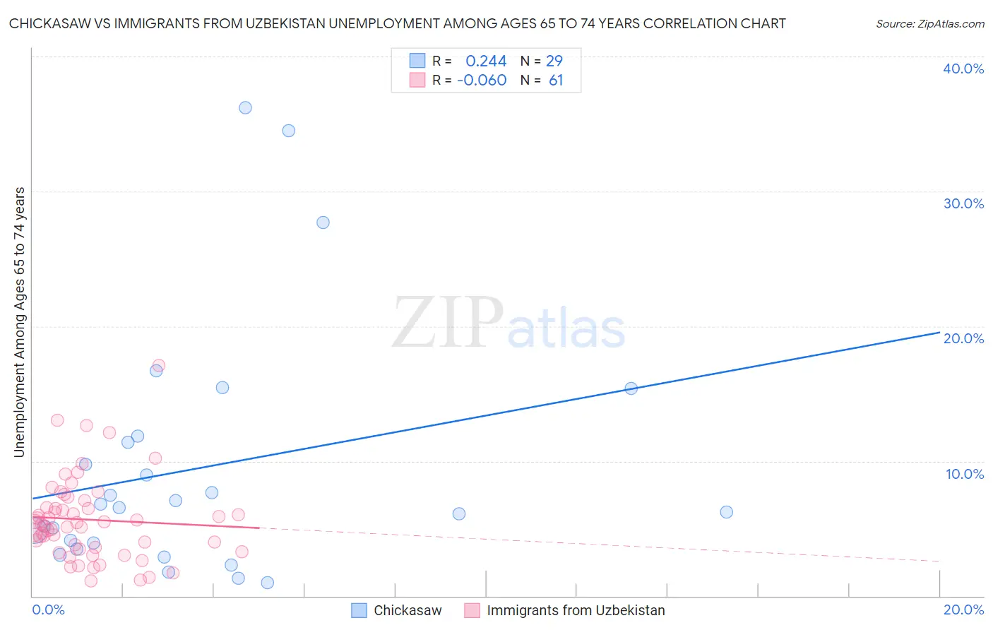 Chickasaw vs Immigrants from Uzbekistan Unemployment Among Ages 65 to 74 years