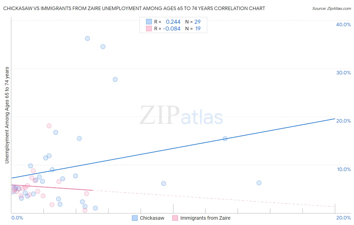 Chickasaw vs Immigrants from Zaire Unemployment Among Ages 65 to 74 years