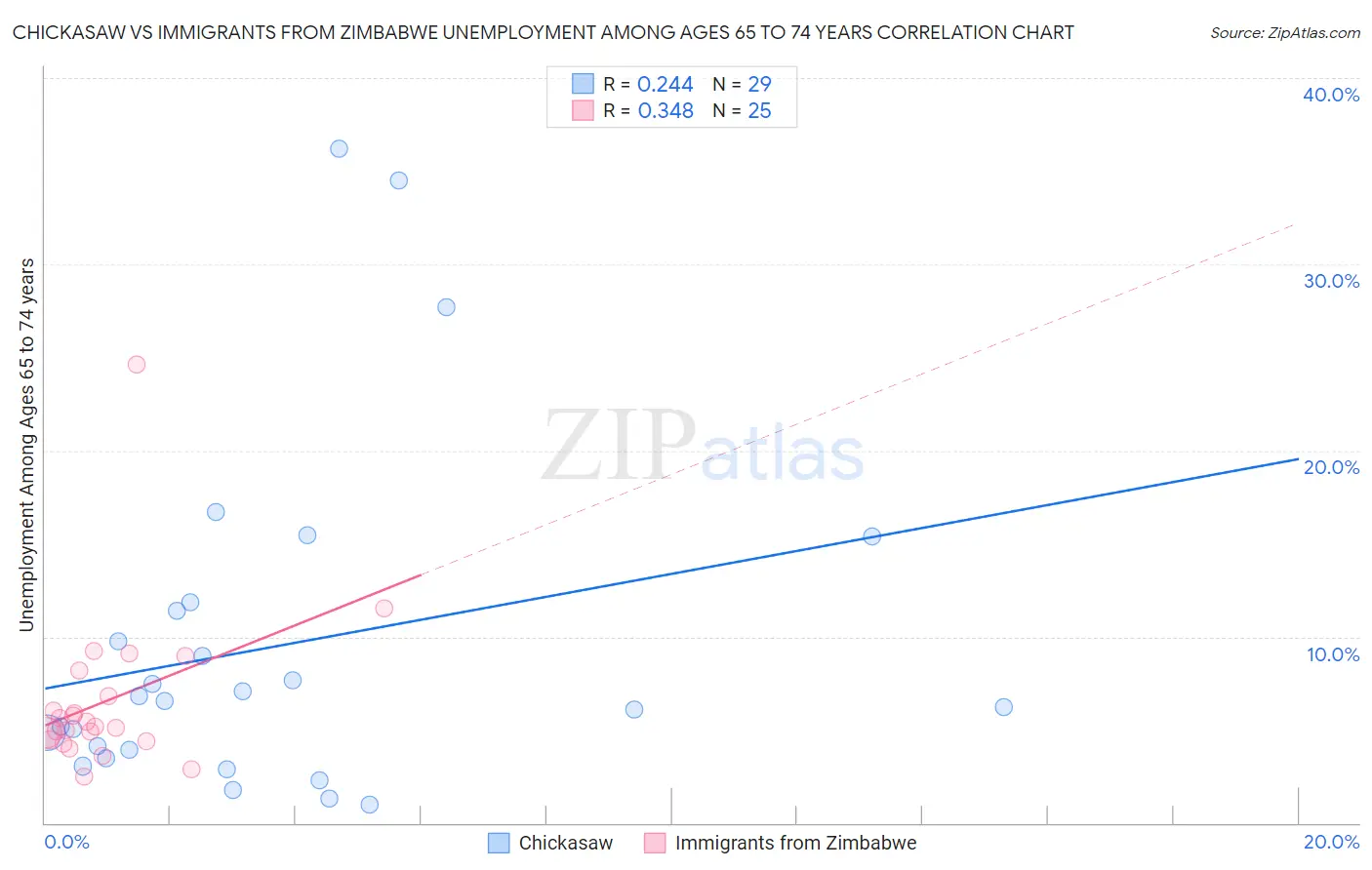 Chickasaw vs Immigrants from Zimbabwe Unemployment Among Ages 65 to 74 years