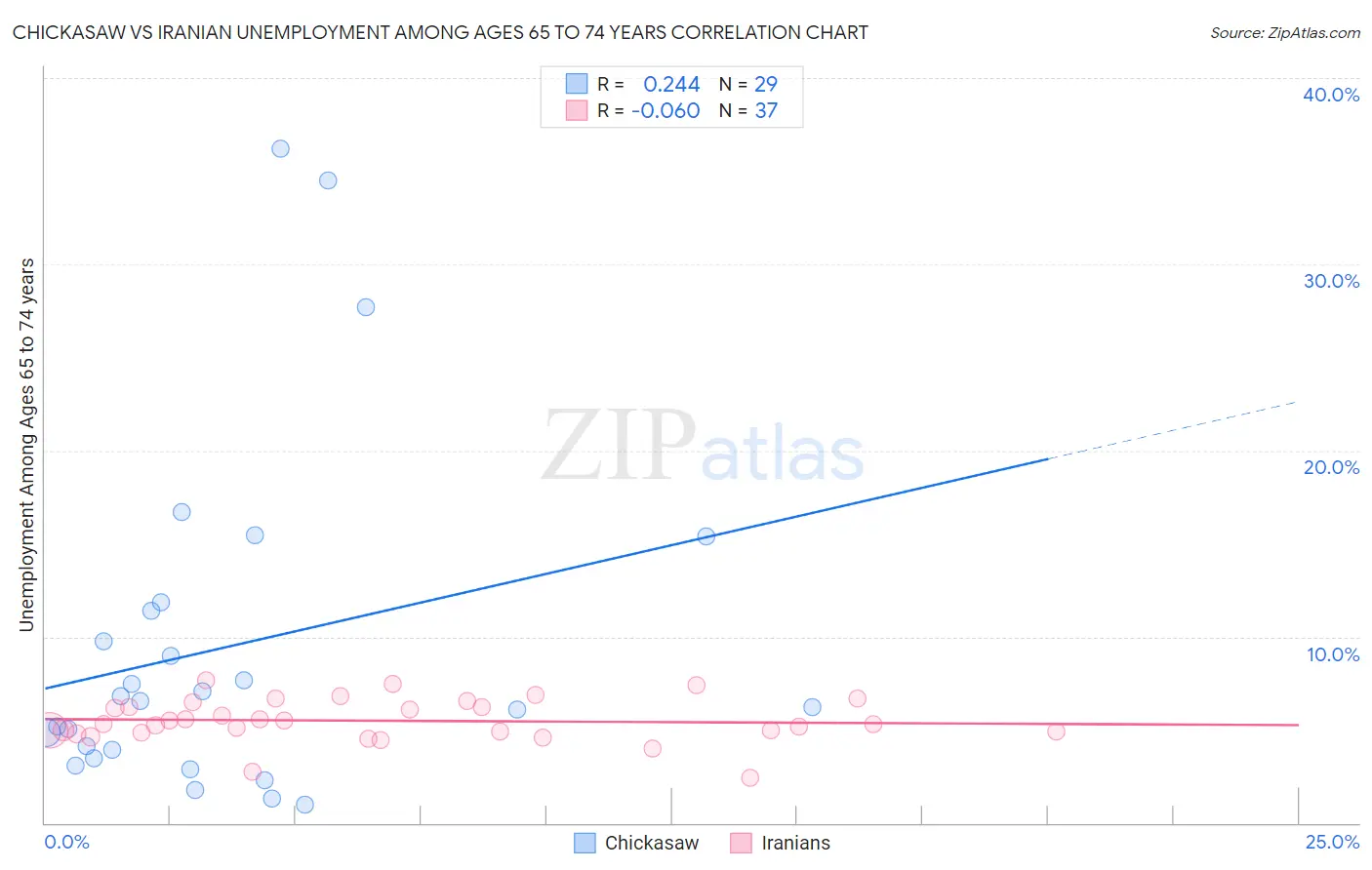 Chickasaw vs Iranian Unemployment Among Ages 65 to 74 years
