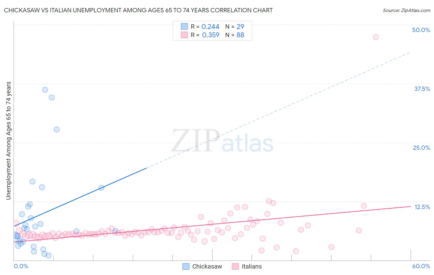 Chickasaw vs Italian Unemployment Among Ages 65 to 74 years