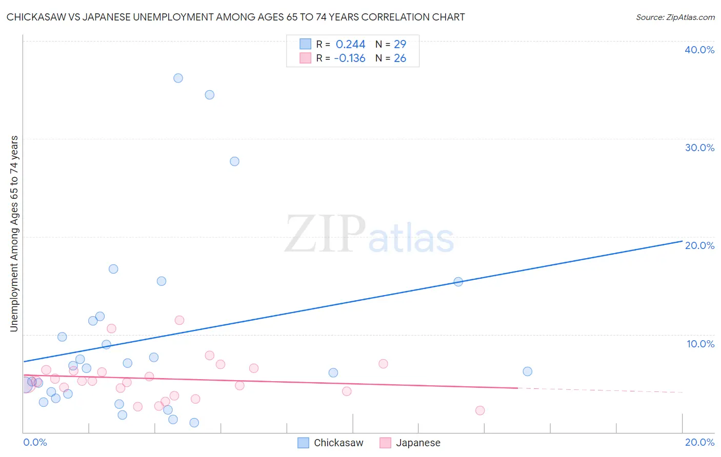 Chickasaw vs Japanese Unemployment Among Ages 65 to 74 years