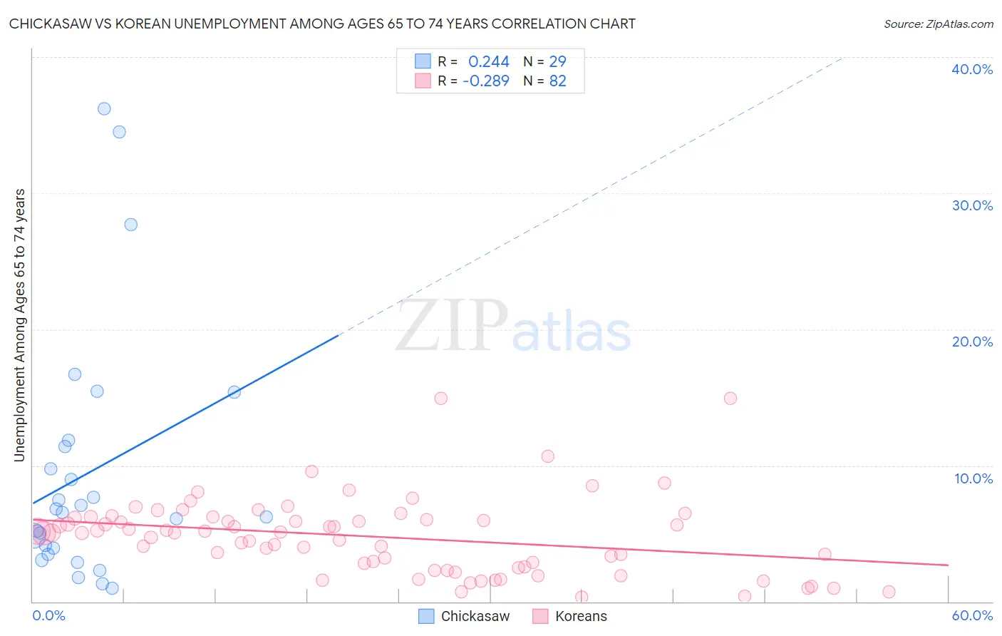 Chickasaw vs Korean Unemployment Among Ages 65 to 74 years
