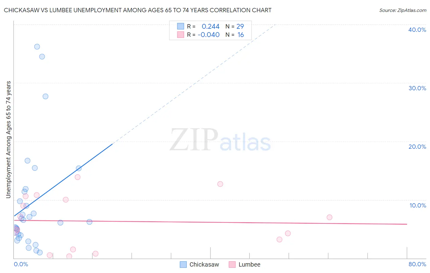 Chickasaw vs Lumbee Unemployment Among Ages 65 to 74 years