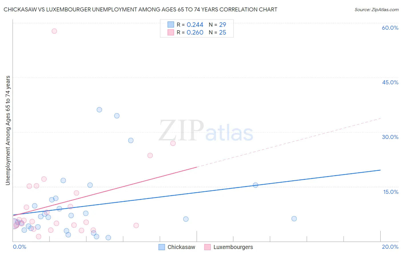 Chickasaw vs Luxembourger Unemployment Among Ages 65 to 74 years