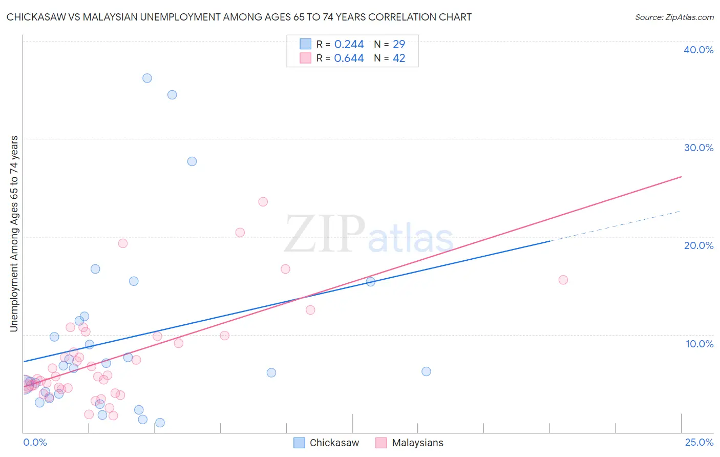 Chickasaw vs Malaysian Unemployment Among Ages 65 to 74 years