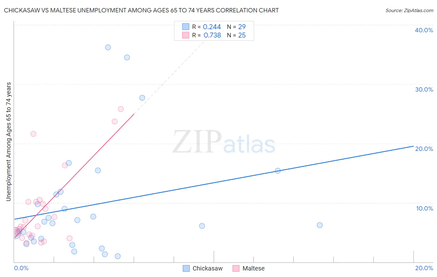 Chickasaw vs Maltese Unemployment Among Ages 65 to 74 years