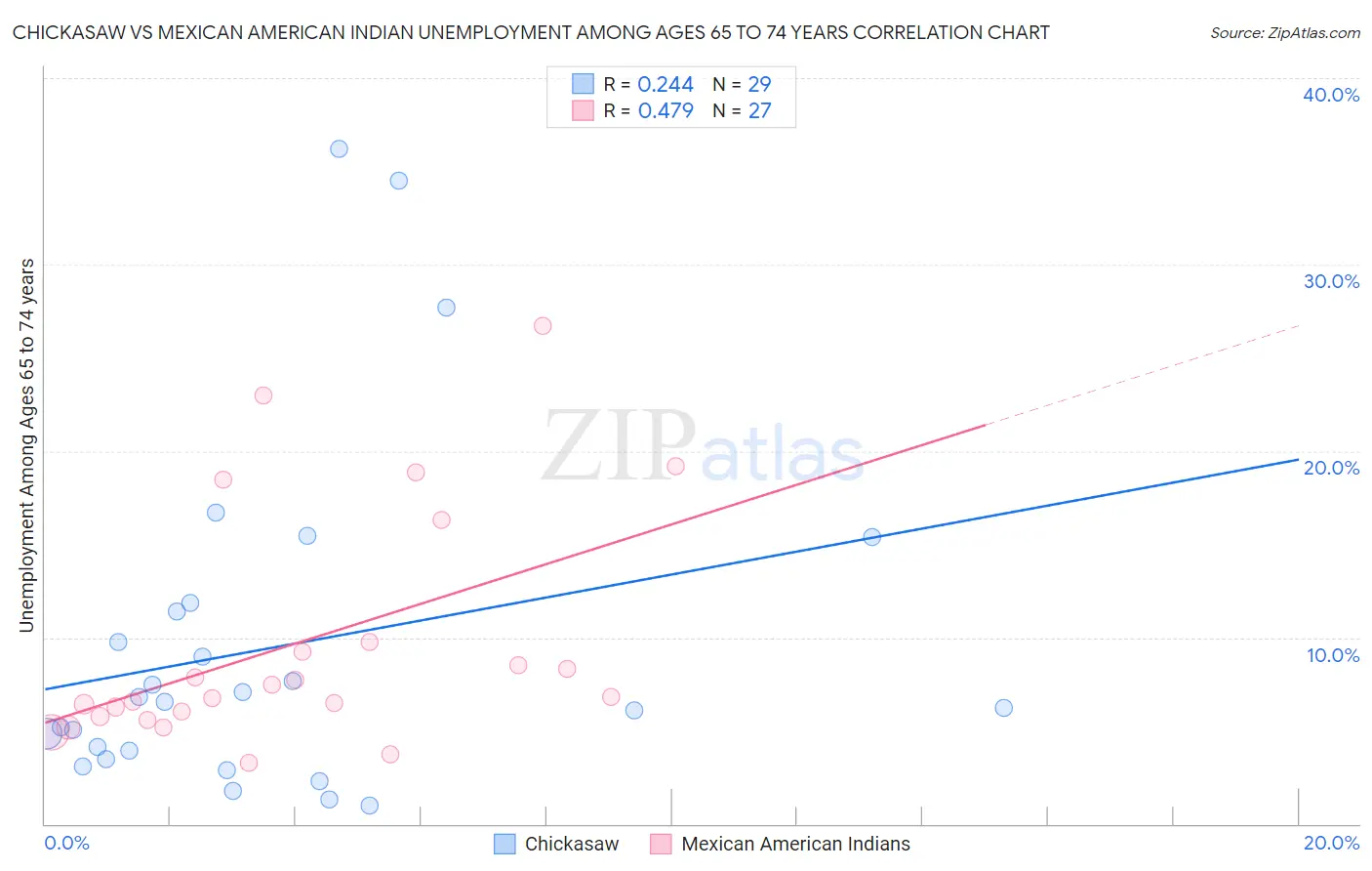 Chickasaw vs Mexican American Indian Unemployment Among Ages 65 to 74 years