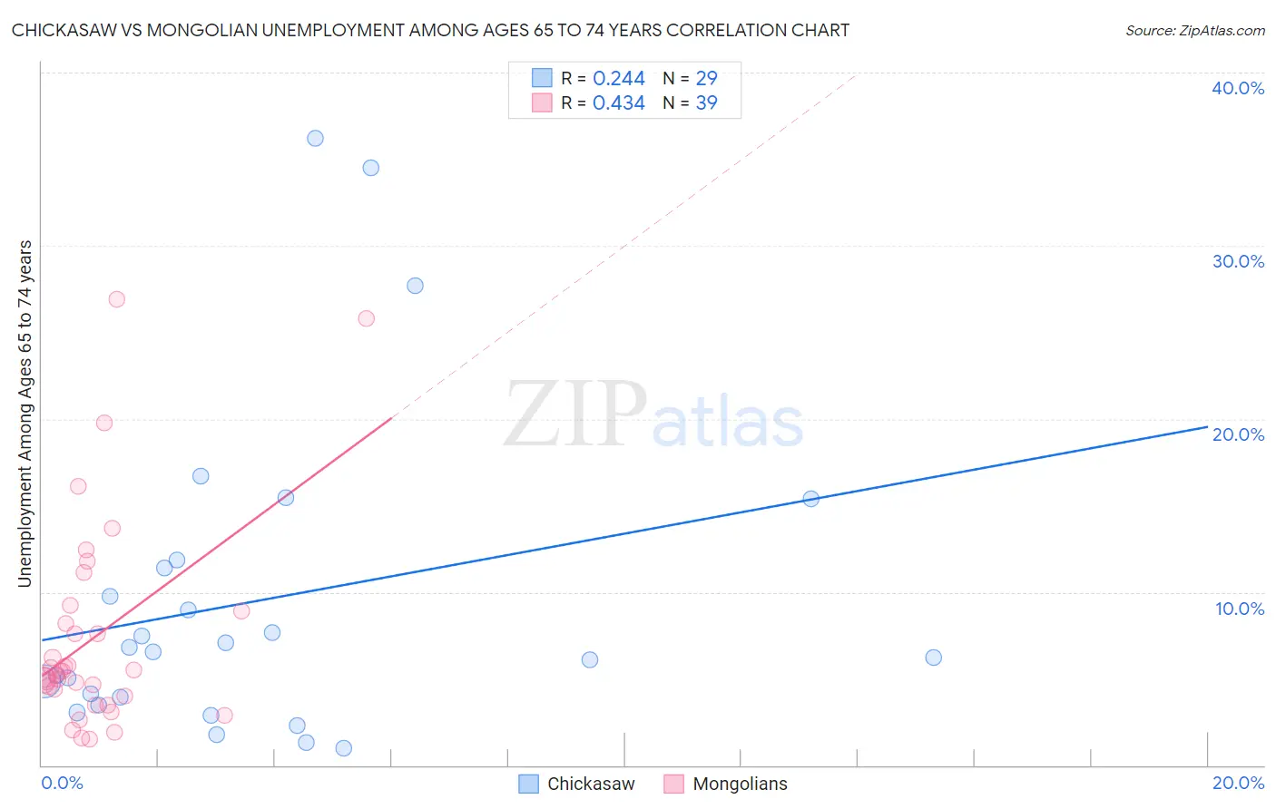 Chickasaw vs Mongolian Unemployment Among Ages 65 to 74 years
