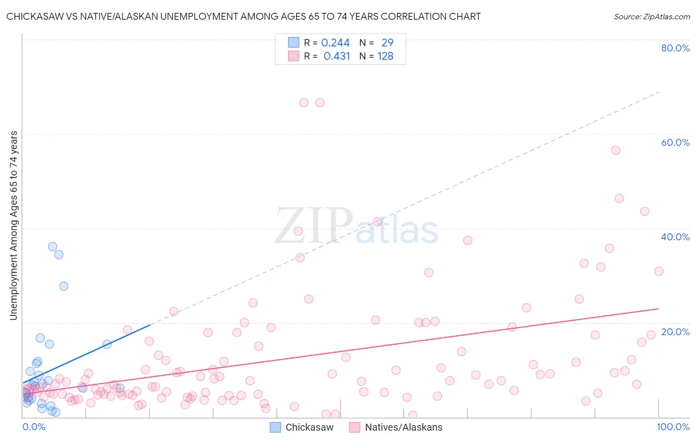 Chickasaw vs Native/Alaskan Unemployment Among Ages 65 to 74 years