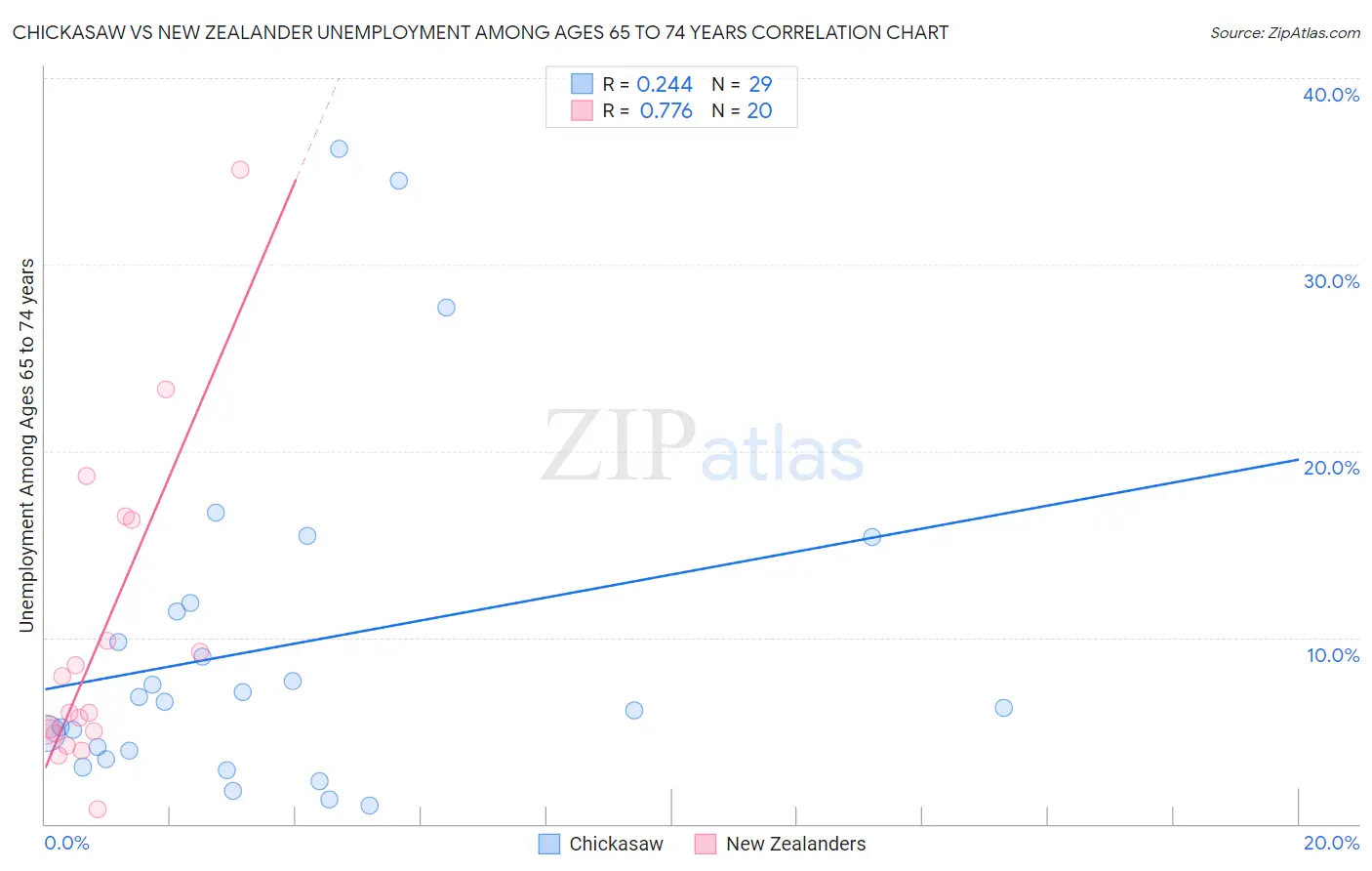 Chickasaw vs New Zealander Unemployment Among Ages 65 to 74 years